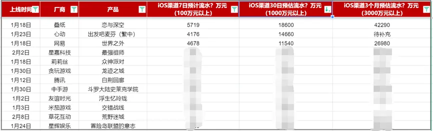 iOS渠道30日预估流水最高1.86亿元，2024年国内新上线手游数据公开 | 一周新游速递